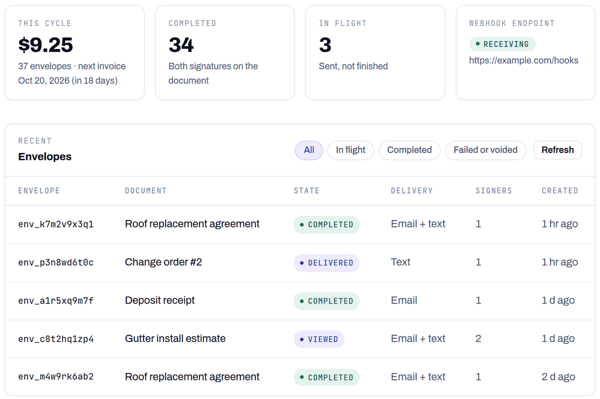The Siglio dashboard: this cycle $9.25 for 37 envelopes, 34 completed, 3 in flight, a receiving webhook endpoint, and the recent envelopes table with state, delivery, signers and when each was created